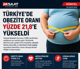 Türkiye’de Obezite Oranı Yüzde 21,8’e Yükseldi