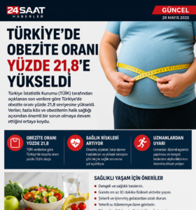 Türkiye’de Obezite Oranı Yüzde 21,8’e Yükseldi